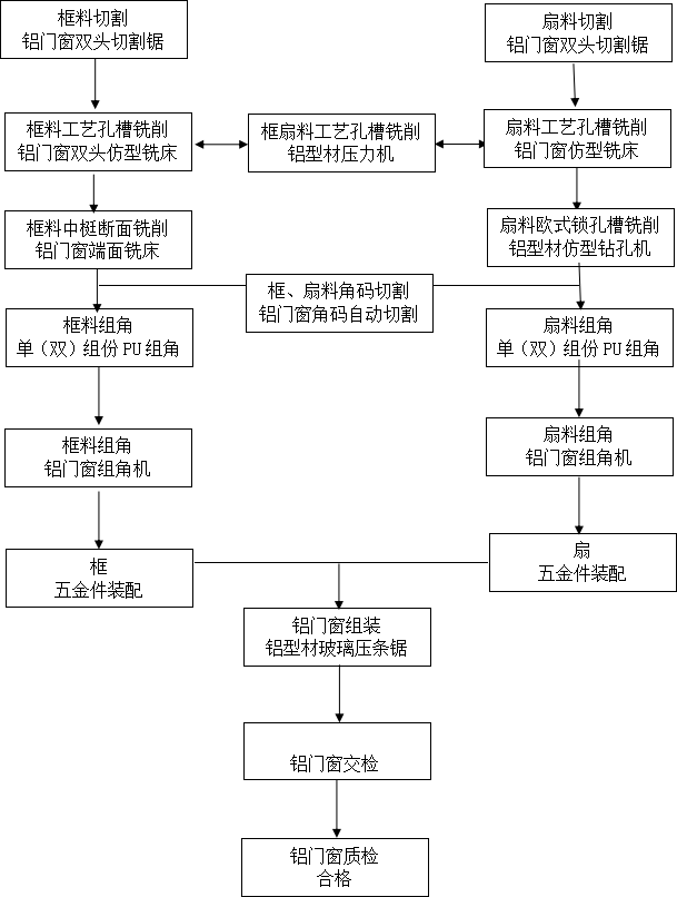 門窗生產(chǎn)流程圖